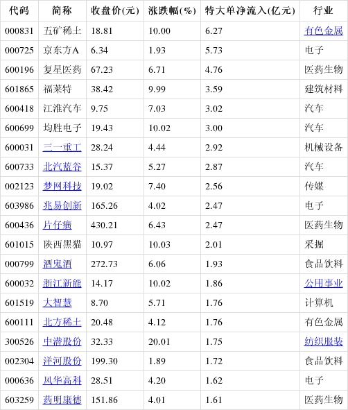 主力动向：12月11日特大单净流出75.29亿元