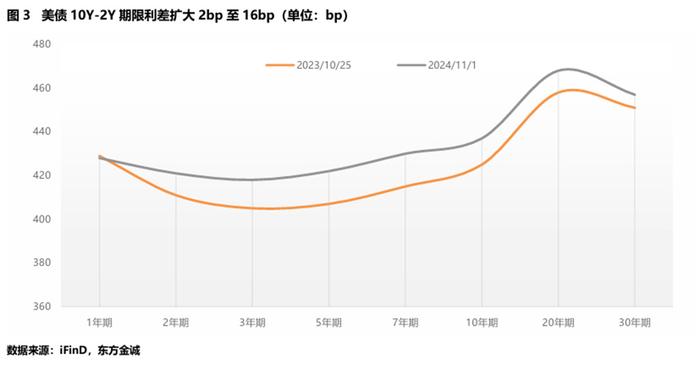 中信证券：预计短期4.0%将是10年期美债利率的支撑位