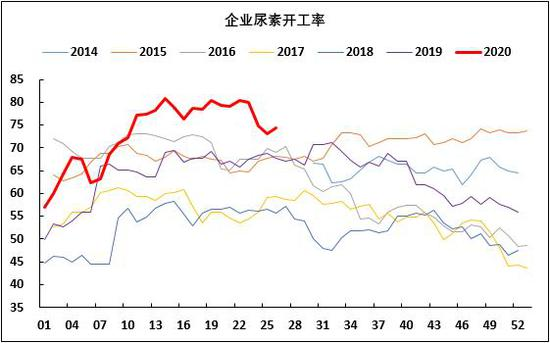 12月12日尿素产量为130.38万吨
