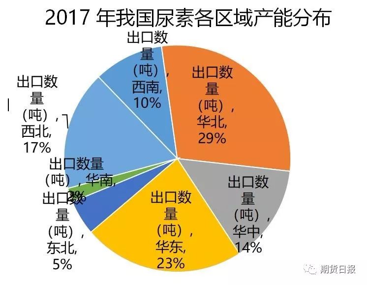 12月12日尿素产量为130.38万吨