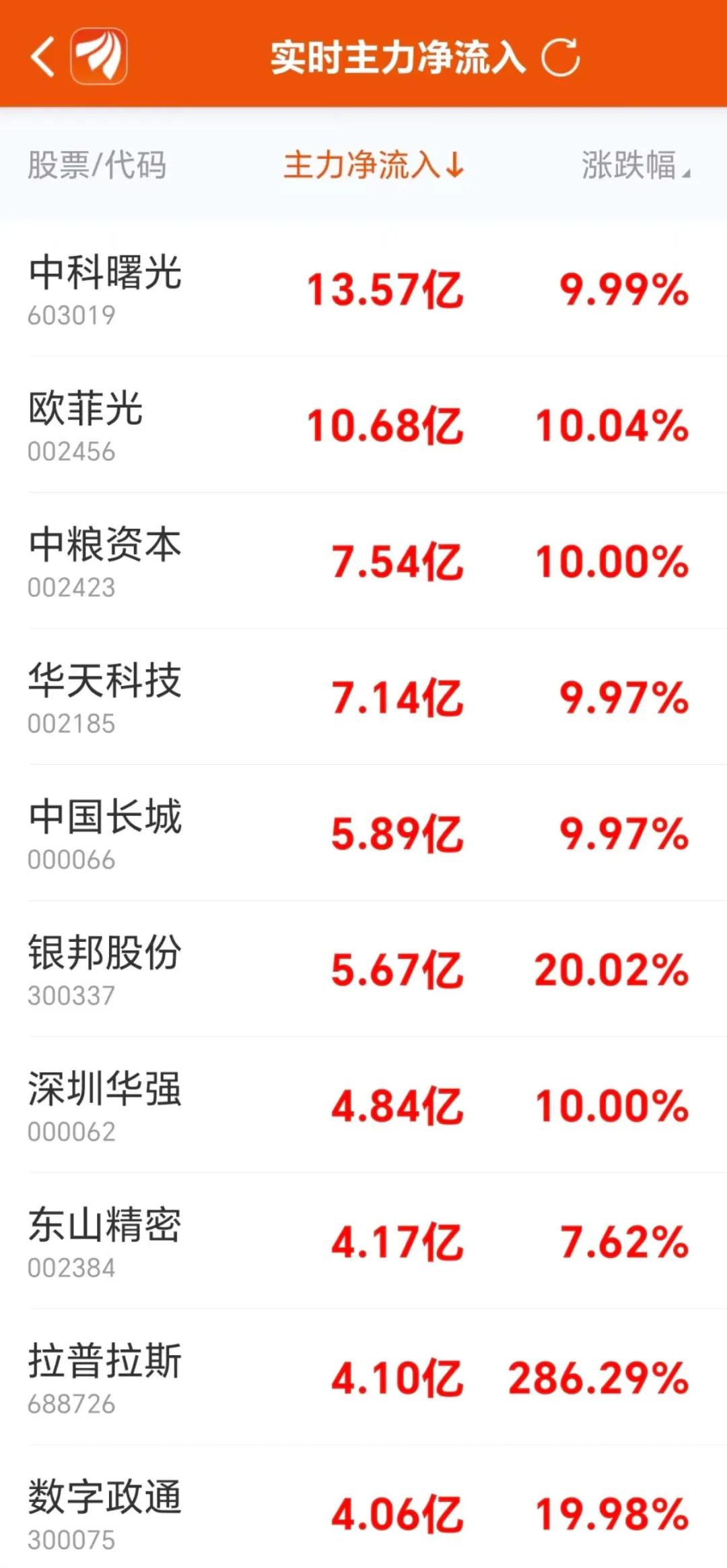 数据复盘丨一鸣食品12连板，主力资金净买入94股超亿元，龙虎榜机构抢筹14股