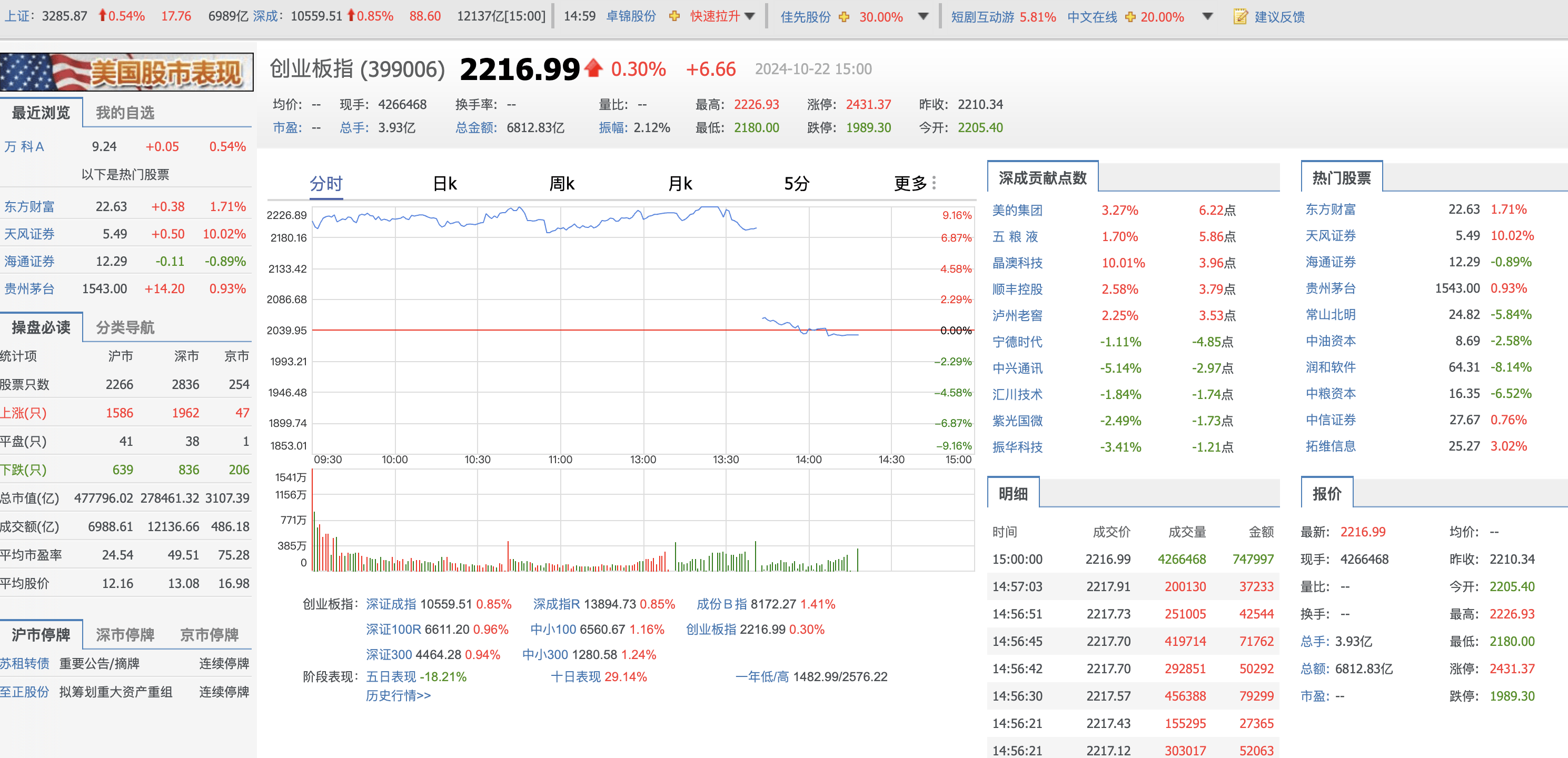 收评：沪指放量涨0.85%，金融板块集体走高，零售概念等爆发