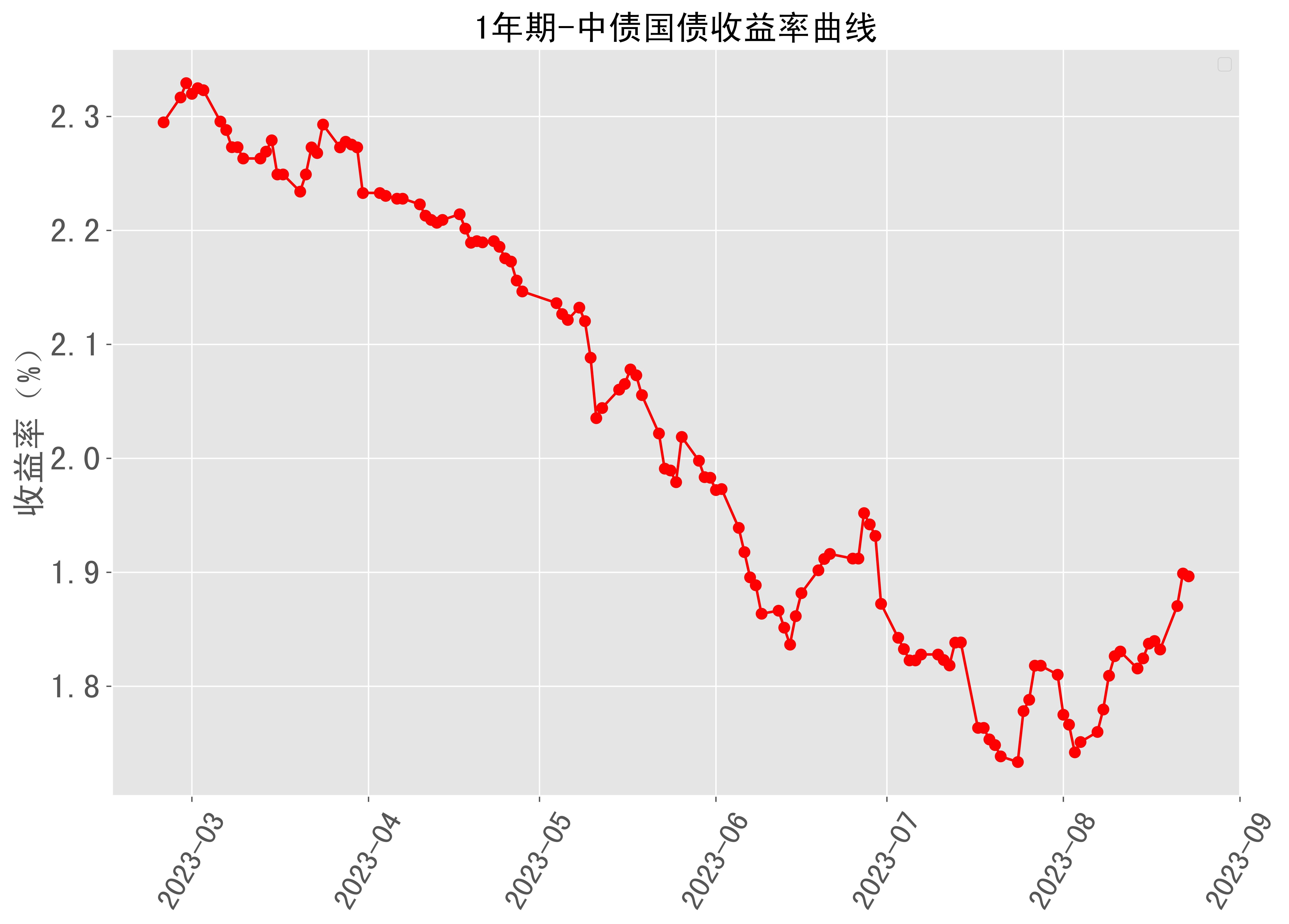 30年期国债收益率“破2”在即 利率“1时代”资金怎么投？