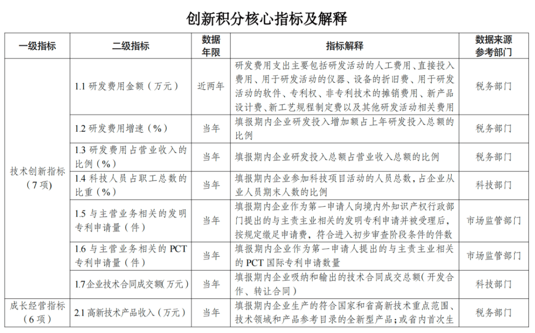科技创新生态持续优化