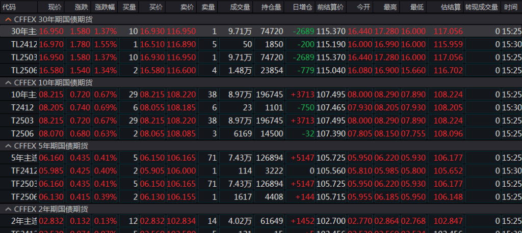 债市强势，国债期货市场多数上涨