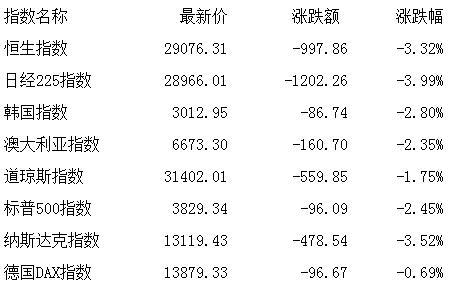 收评：三大指数收跌逾2% 抖音概念、旅游等板块逆势走强