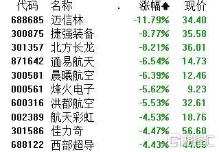 午评：沪指弱势下探跌1.49%，地产、金融等板块走低，网游概念活跃
