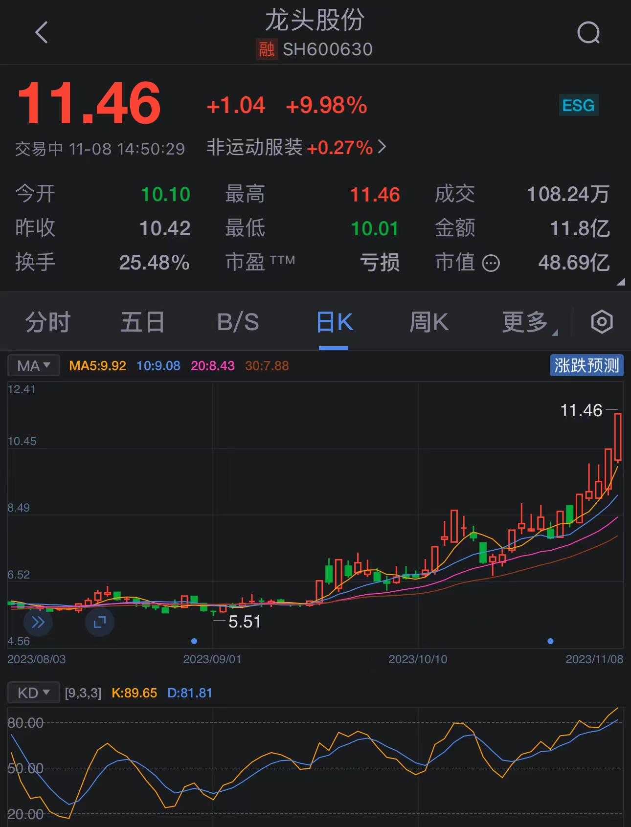 卓郎智能录得7天6板