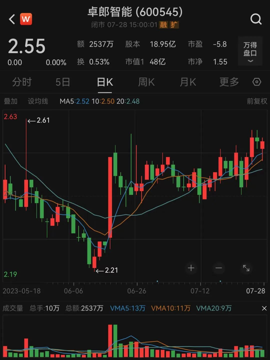 卓郎智能录得7天6板