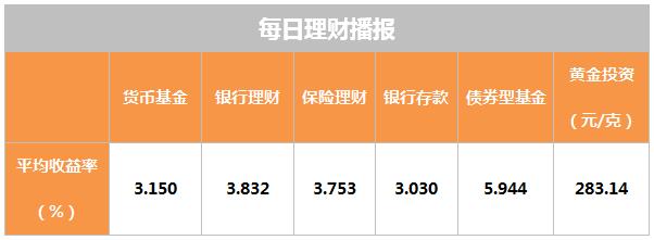 招银理财一纯固收产品“输血”互联网平台导流的小额贷款丨机警理财日报