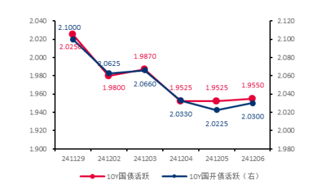债市收盘|历史性时刻，30年国债利率盘中下破2%，央行表示将增加国债买卖操作