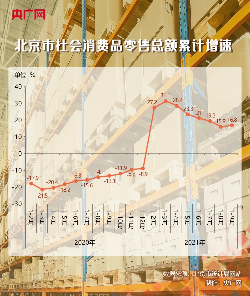 11月北京居民消费价格环比下降0.8%