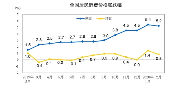 11月北京居民消费价格环比下降0.8%