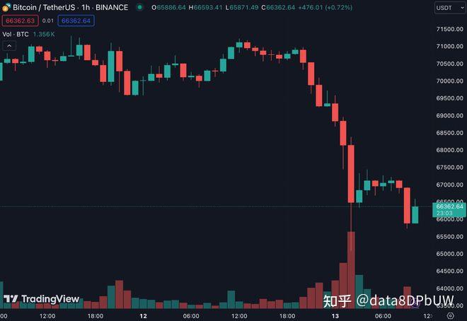 超10万人爆仓！比特币，高位震荡！