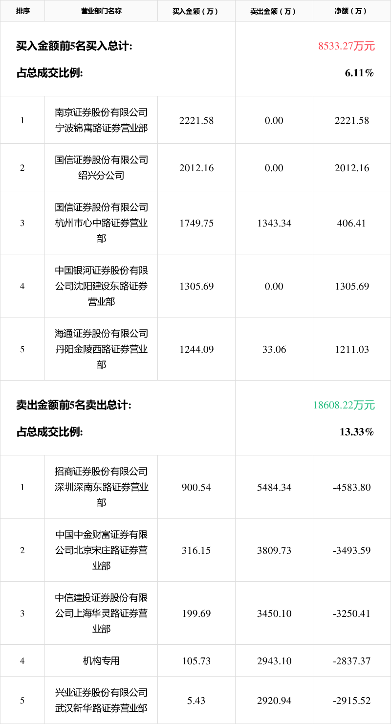 富春股份龙虎榜数据（12月13日）