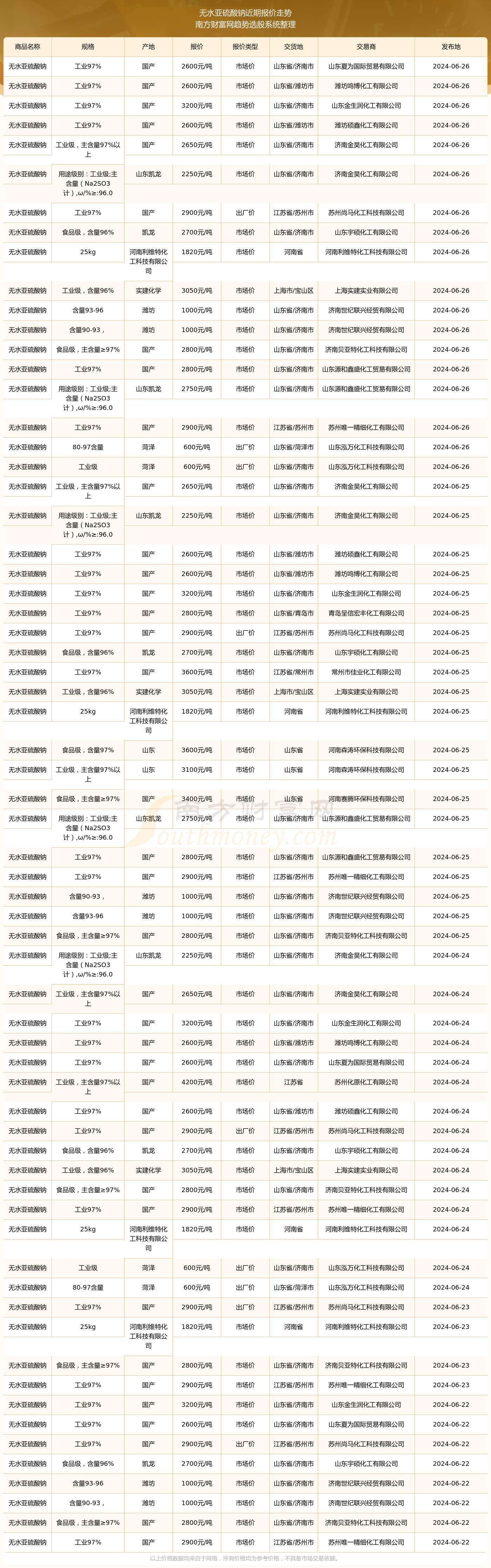 2024年12月15日今日过硫酸钠最新价格查询
