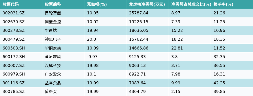 巨轮智能12月13日龙虎榜数据