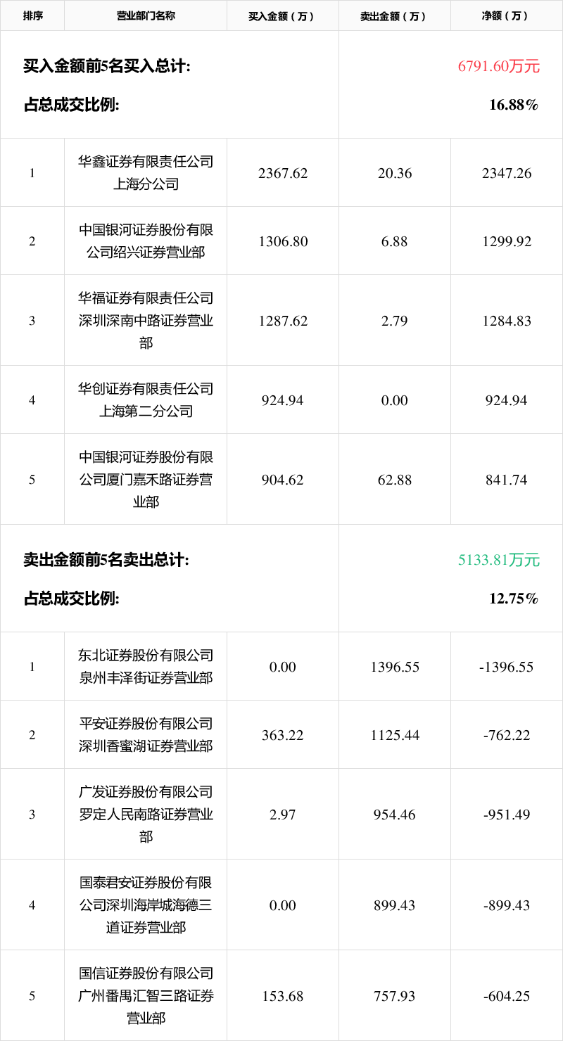 卓翼科技龙虎榜数据（12月13日）
