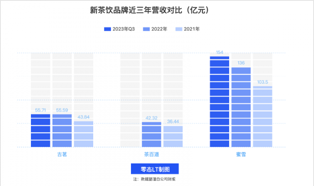 古茗更新招股书：2023年加盟商单店经营利润达37.6万元