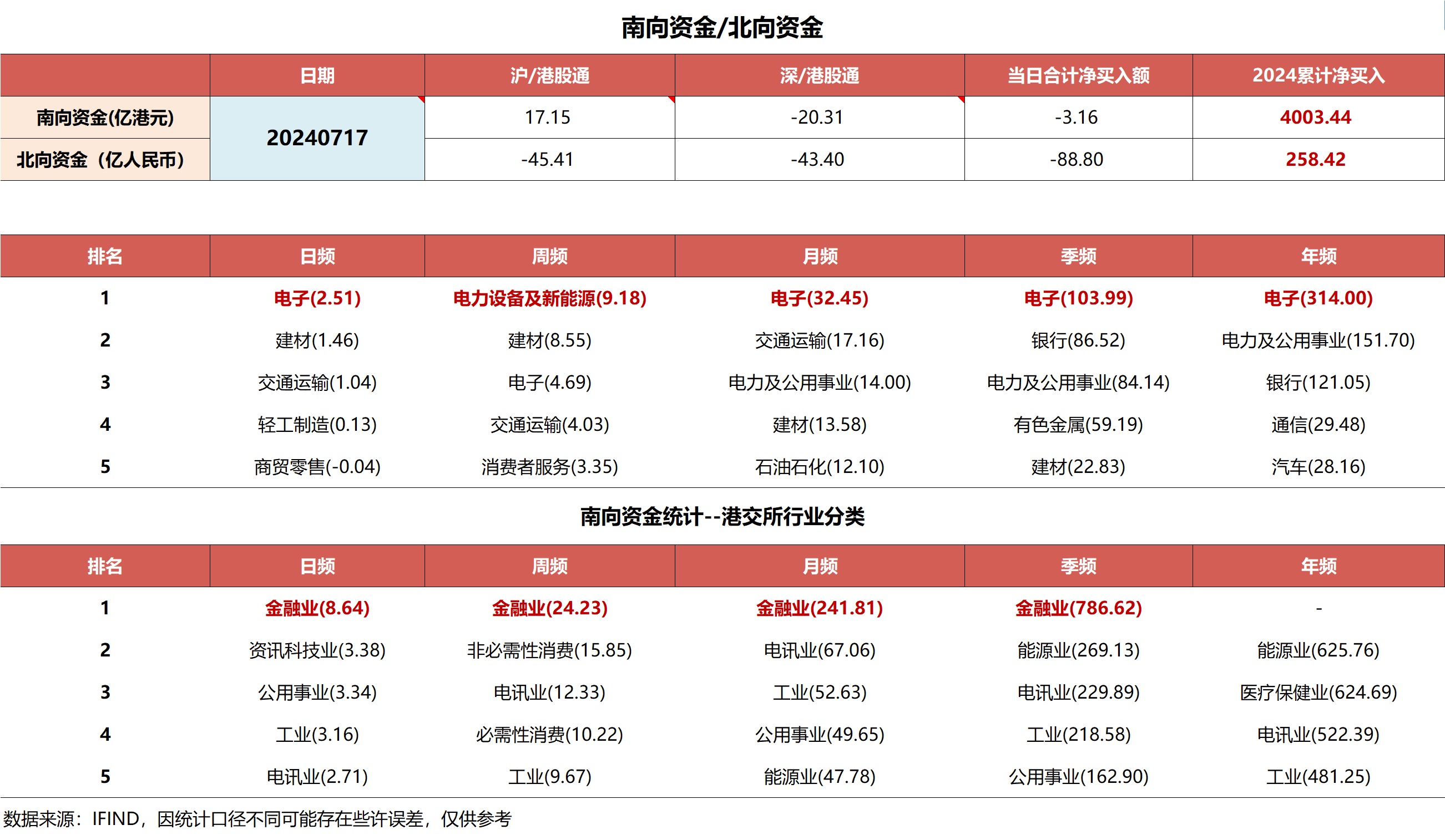 南向资金今日净买入143.06亿港元