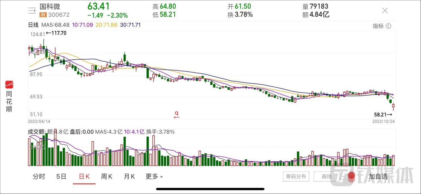 金财互联换手率47.94%，机构净买入2129.59万元，深股通净卖出1294.76万元