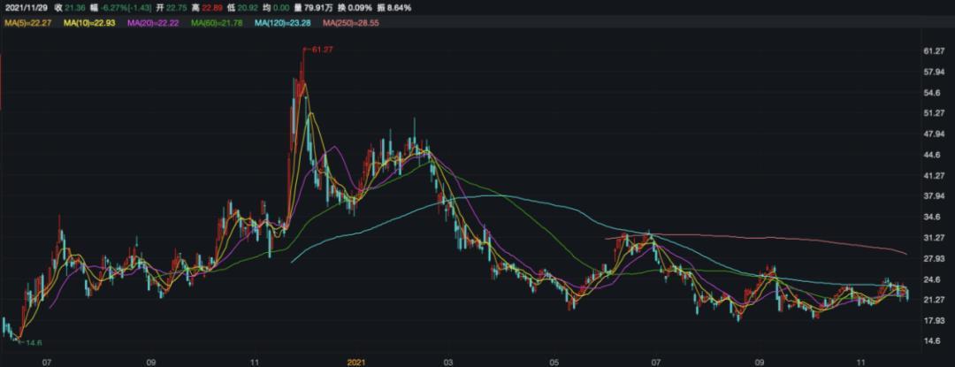 金财互联换手率47.94%，机构净买入2129.59万元，深股通净卖出1294.76万元