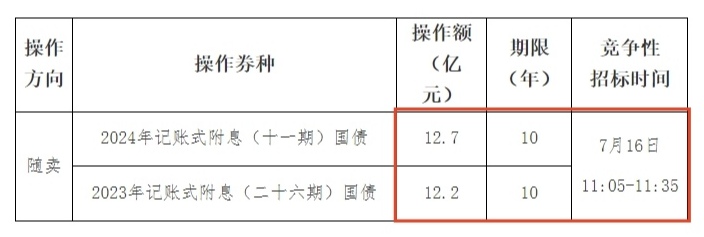 财政部：开展2024年12月份国债做市支持操作