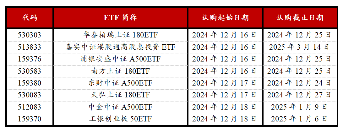 浦银安盛中证A500ETF开启认购