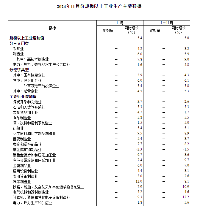 12月16日证券之星午间消息汇总：国家统计局发布，11月规模以上工业增加值同比增长5.4%