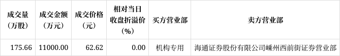 北京君正大宗交易成交404.80万元