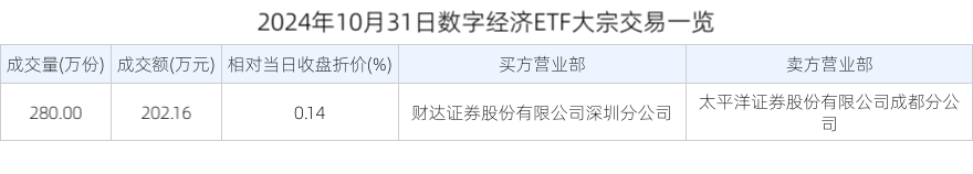数字经济再迎新催化，BCS2024即将召开 数字经济ETF（560800）微跌0.55%