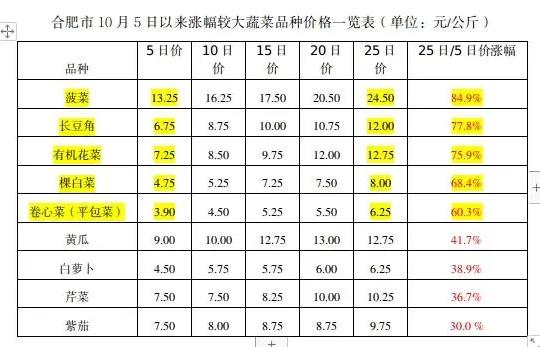 太突然！暴涨24%！