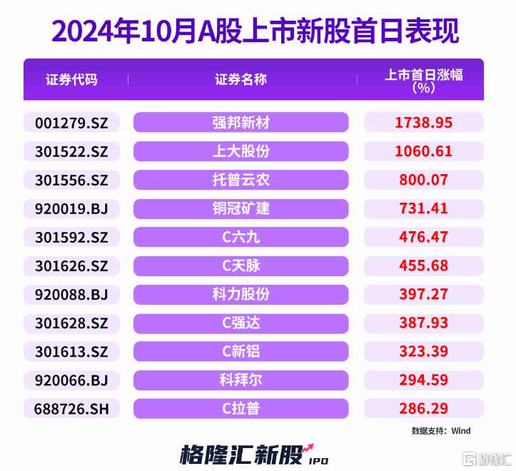 上市首日大涨2.45倍！这只北交所新股，中签率创下历史新低！