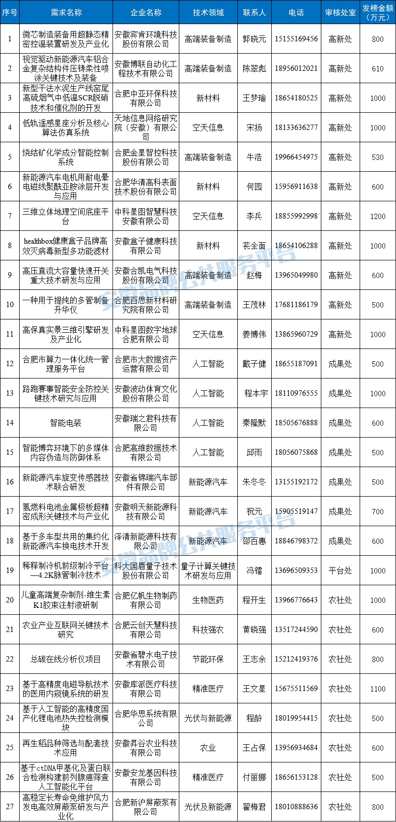 深圳：对科技重大专项和人工智能“揭榜挂帅”项目 按不超过项目投资额的50% 给予最高3000万元资助