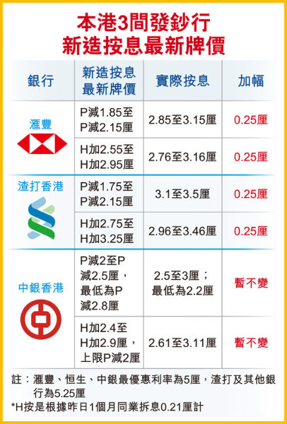 港股低开 金管局下调基准利率
