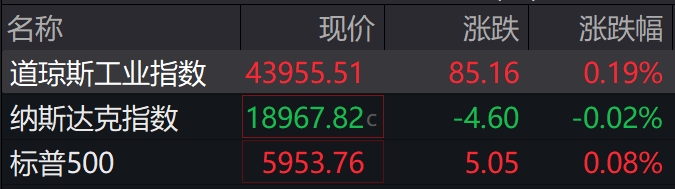 美股三大指数均大幅收跌 热门中概股多数下跌