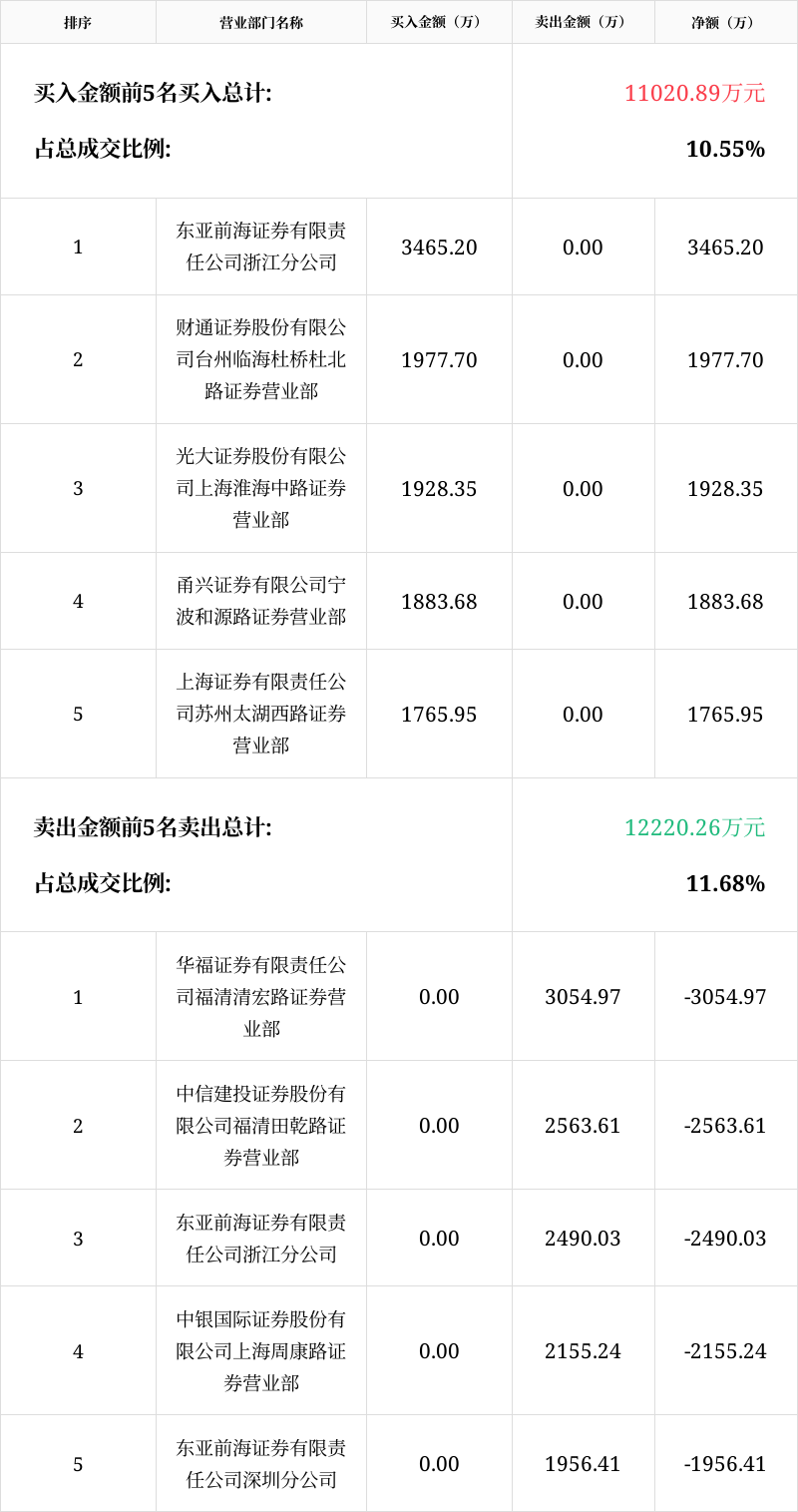 东百集团12月18日龙虎榜数据
