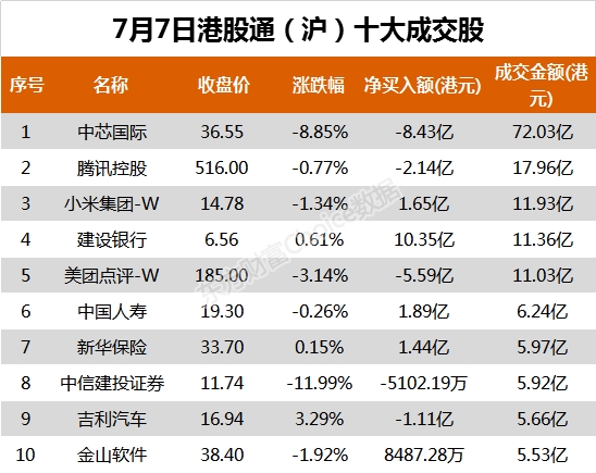 日内南向资金净买入超过100亿港元