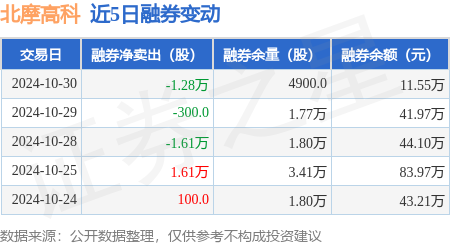 北交所融资融券余额39.21亿元，环比减少3169.68万元