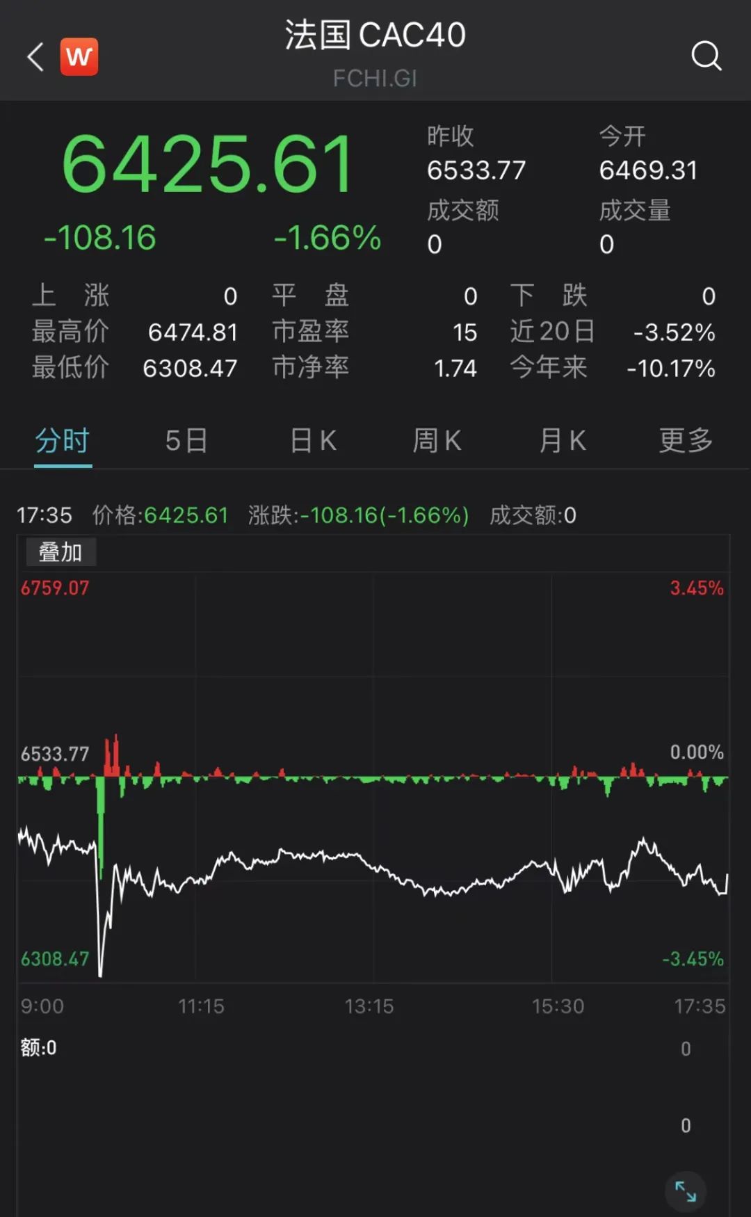 欧洲主要股指开盘下跌 欧洲斯托克50指数跌1.3%
