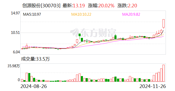 侨银股份振幅17.92%，3机构现身龙虎榜