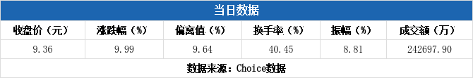 侨银股份振幅17.92%，3机构现身龙虎榜