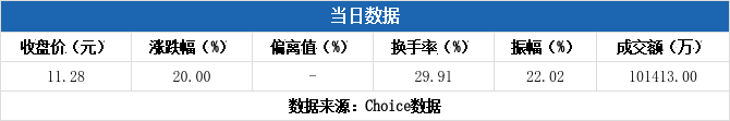 侨银股份振幅17.92%，3机构现身龙虎榜