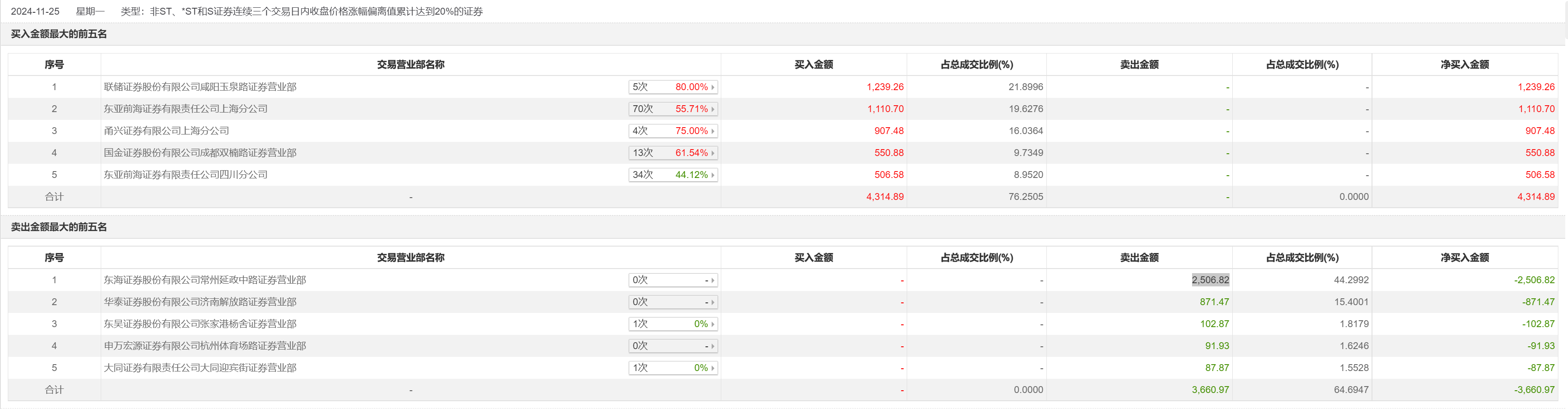 南京化纤龙虎榜：营业部净买入1320.13万元