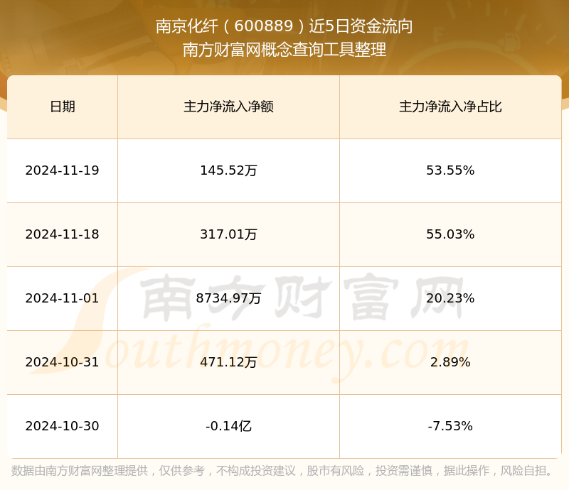 南京化纤龙虎榜：营业部净买入1320.13万元