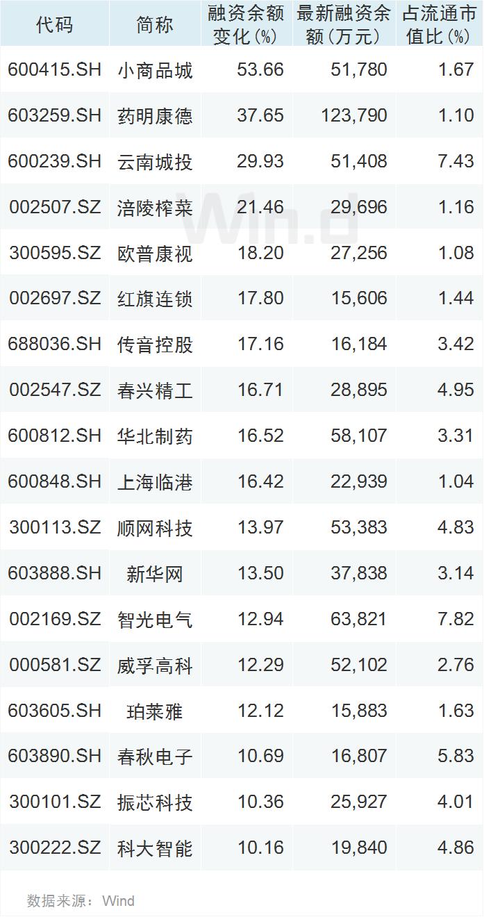 创业板公司融资余额五连降 其间累计减少64.98亿元