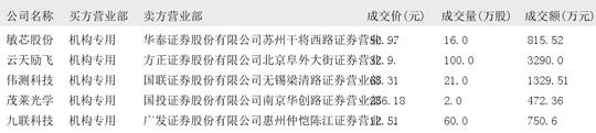 富吉瑞大宗交易成交265.59万元，买方为机构专用席位