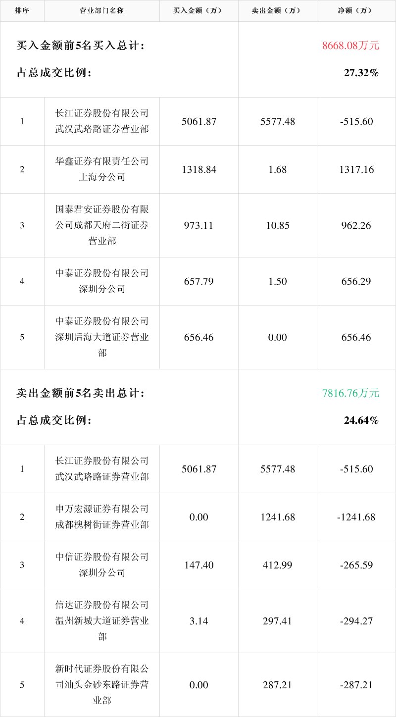 鸿智科技换手率27.32%，龙虎榜上榜营业部合计净卖出218.16万元