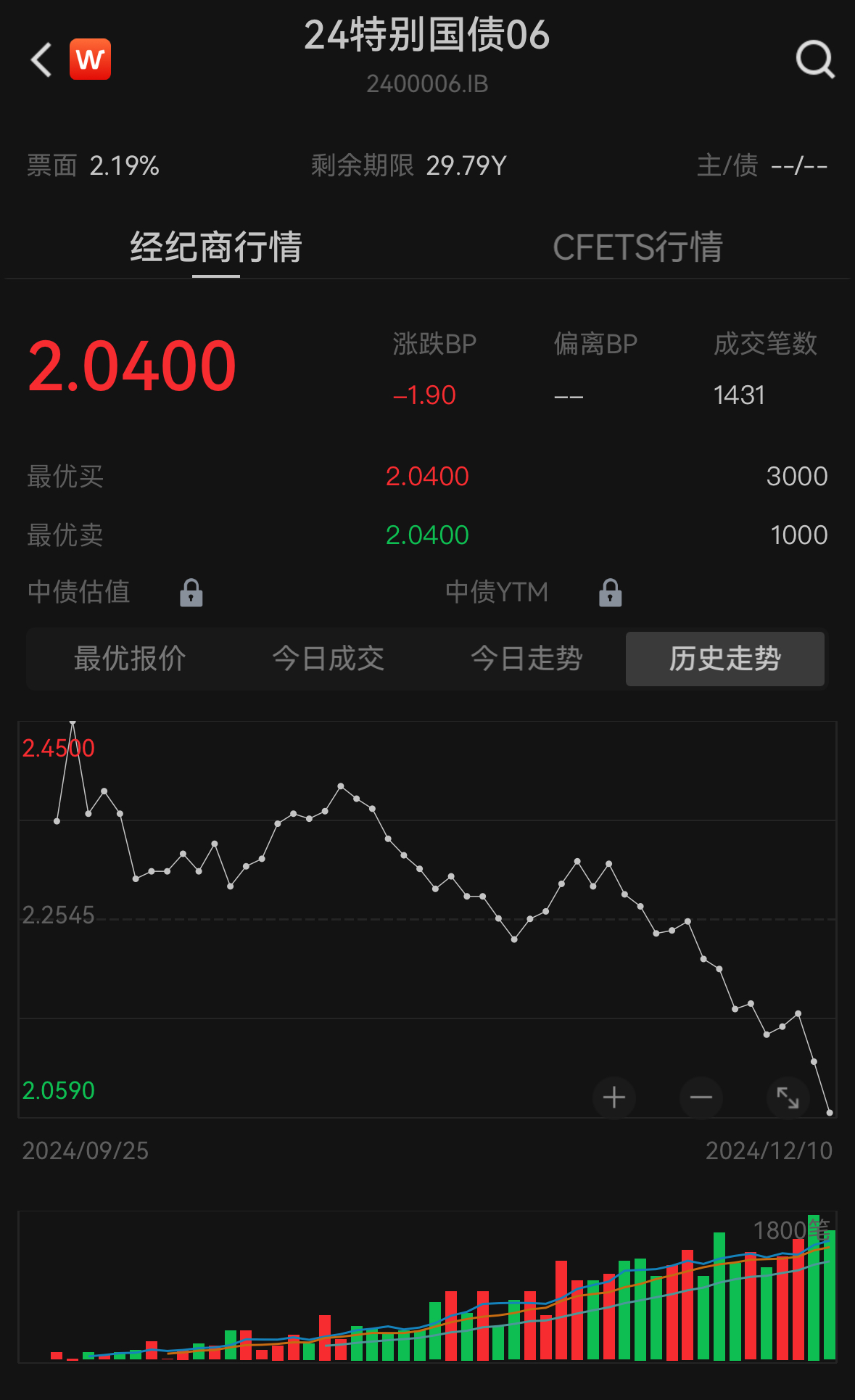 中国1年期国债收益率跌至1% 为2009年来的首次