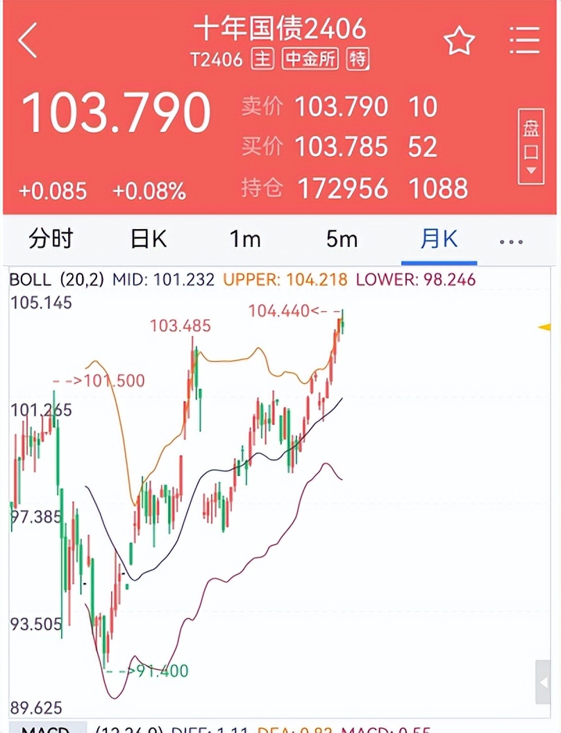 中国1年期国债收益率跌至1% 为2009年来的首次